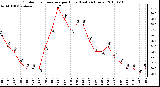 Milwaukee Weather Outdoor Temperature per Hour (Last 24 Hours)