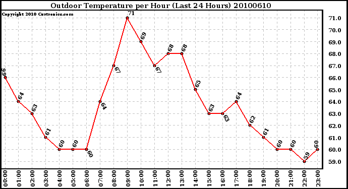 Milwaukee Weather Outdoor Temperature per Hour (Last 24 Hours)