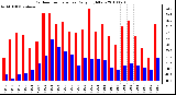 Milwaukee Weather Outdoor Temperature Daily High/Low