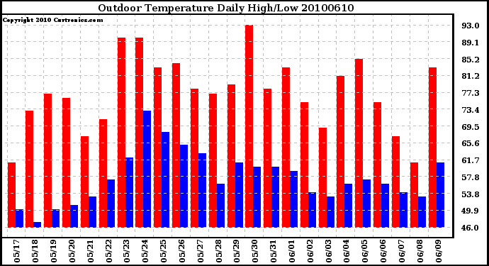 Milwaukee Weather Outdoor Temperature Daily High/Low