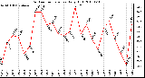 Milwaukee Weather Outdoor Temperature Daily High