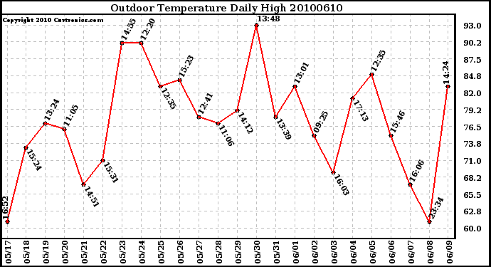 Milwaukee Weather Outdoor Temperature Daily High