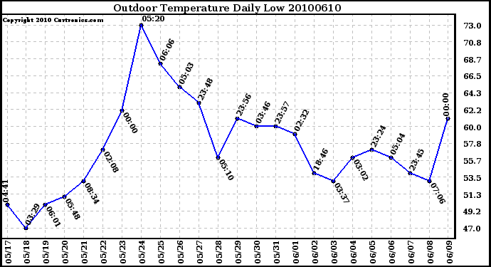 Milwaukee Weather Outdoor Temperature Daily Low