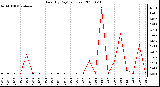 Milwaukee Weather Rain (By Day) (inches)