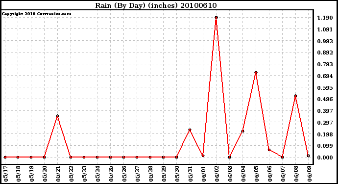 Milwaukee Weather Rain (By Day) (inches)