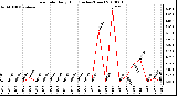 Milwaukee Weather Rain Rate Daily High (Inches/Hour)