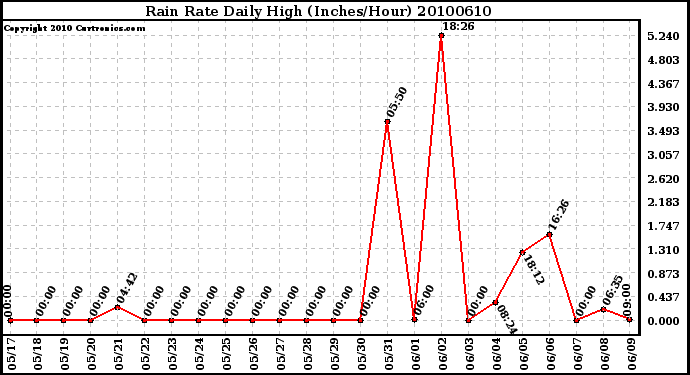 Milwaukee Weather Rain Rate Daily High (Inches/Hour)