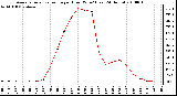 Milwaukee Weather Average Solar Radiation per Hour W/m2 (Last 24 Hours)