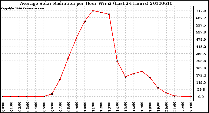 Milwaukee Weather Average Solar Radiation per Hour W/m2 (Last 24 Hours)