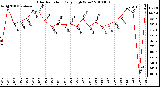 Milwaukee Weather Solar Radiation Daily High W/m2