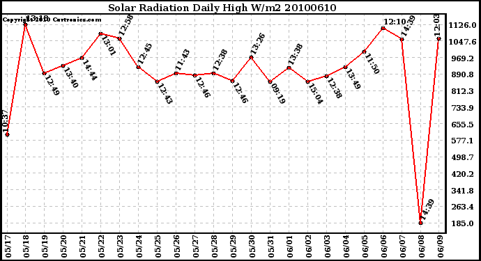 Milwaukee Weather Solar Radiation Daily High W/m2