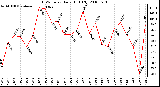 Milwaukee Weather THSW Index Daily High (F)