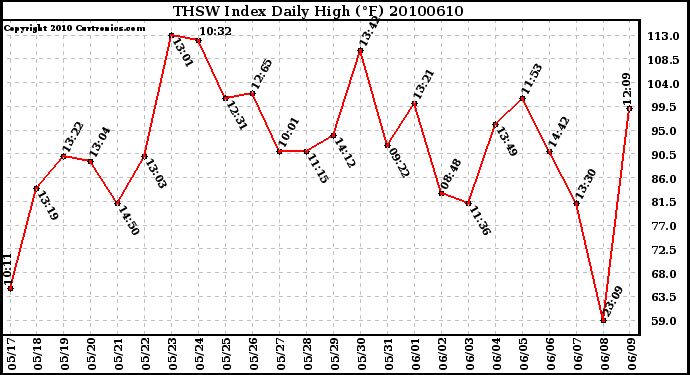 Milwaukee Weather THSW Index Daily High (F)