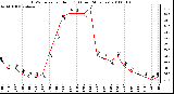 Milwaukee Weather THSW Index per Hour (F) (Last 24 Hours)