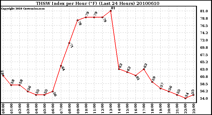 Milwaukee Weather THSW Index per Hour (F) (Last 24 Hours)