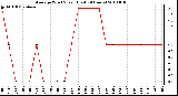 Milwaukee Weather Average Wind Speed (Last 24 Hours)