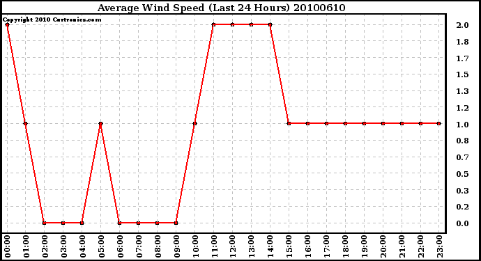 Milwaukee Weather Average Wind Speed (Last 24 Hours)