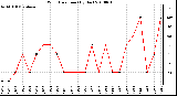 Milwaukee Weather Wind Direction (By Day)