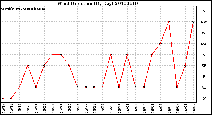 Milwaukee Weather Wind Direction (By Day)