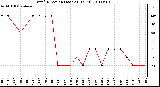 Milwaukee Weather Wind Direction (Last 24 Hours)