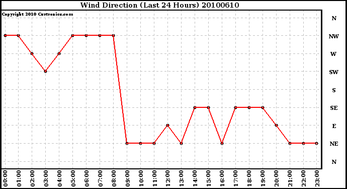 Milwaukee Weather Wind Direction (Last 24 Hours)