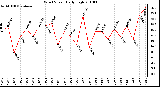 Milwaukee Weather Wind Speed Daily High