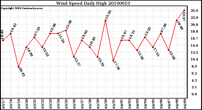 Milwaukee Weather Wind Speed Daily High