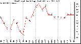 Milwaukee Weather Wind Speed Hourly High (Last 24 Hours)