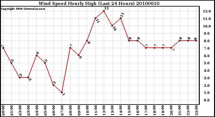 Milwaukee Weather Wind Speed Hourly High (Last 24 Hours)