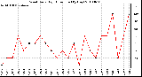 Milwaukee Weather Wind Daily High Direction (By Day)