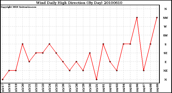 Milwaukee Weather Wind Daily High Direction (By Day)