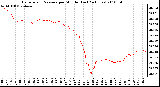 Milwaukee Weather Barometric Pressure per Minute (Last 24 Hours)