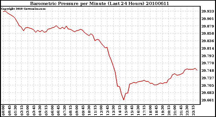 Milwaukee Weather Barometric Pressure per Minute (Last 24 Hours)