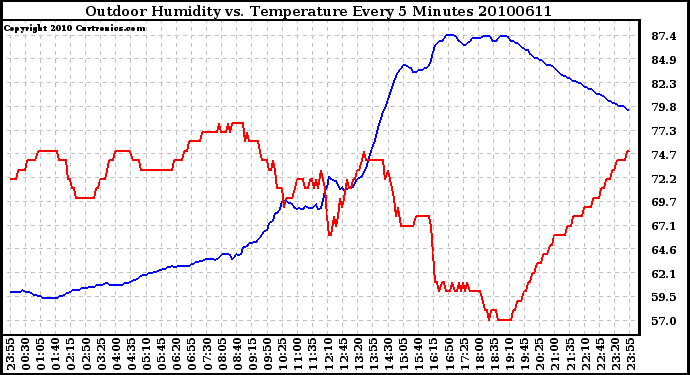 Milwaukee Weather Outdoor Humidity vs. Temperature Every 5 Minutes