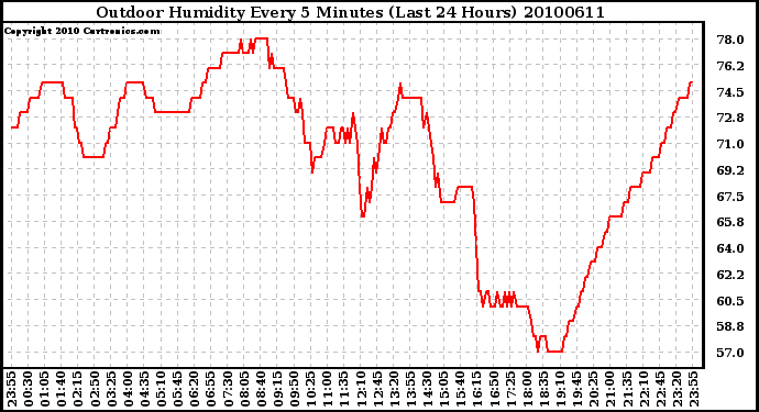 Milwaukee Weather Outdoor Humidity Every 5 Minutes (Last 24 Hours)