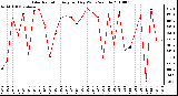 Milwaukee Weather Solar Radiation Avg per Day W/m2/minute