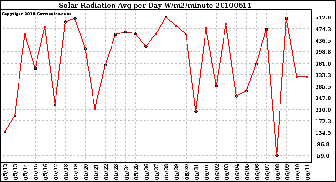 Milwaukee Weather Solar Radiation Avg per Day W/m2/minute