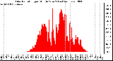 Milwaukee Weather Solar Radiation per Minute W/m2 (Last 24 Hours)