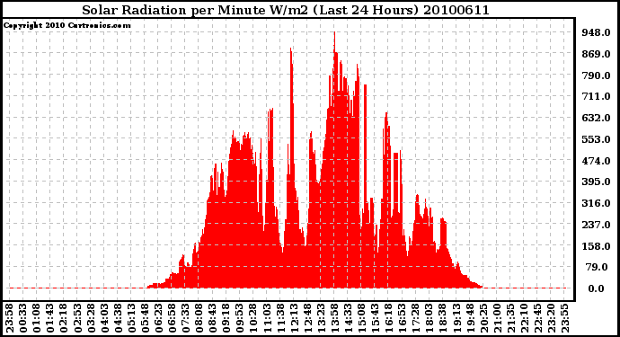 Milwaukee Weather Solar Radiation per Minute W/m2 (Last 24 Hours)