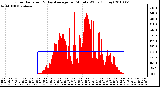 Milwaukee Weather Solar Radiation & Day Average per Minute W/m2 (Today)