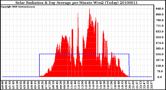 Milwaukee Weather Solar Radiation & Day Average per Minute W/m2 (Today)