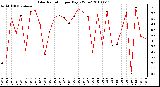 Milwaukee Weather Solar Radiation per Day KW/m2