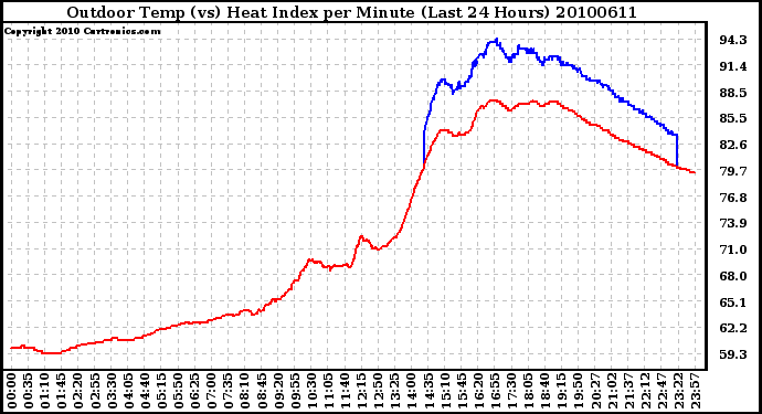 Milwaukee Weather Outdoor Temp (vs) Heat Index per Minute (Last 24 Hours)