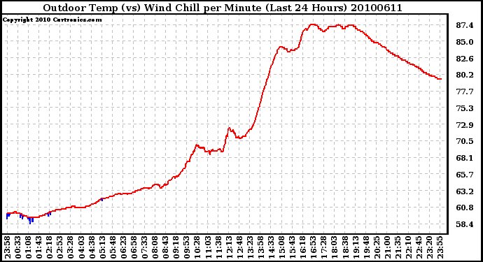 Milwaukee Weather Outdoor Temp (vs) Wind Chill per Minute (Last 24 Hours)