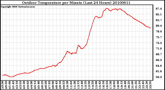 Milwaukee Weather Outdoor Temperature per Minute (Last 24 Hours)