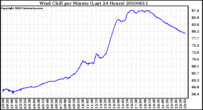 Milwaukee Weather Wind Chill per Minute (Last 24 Hours)