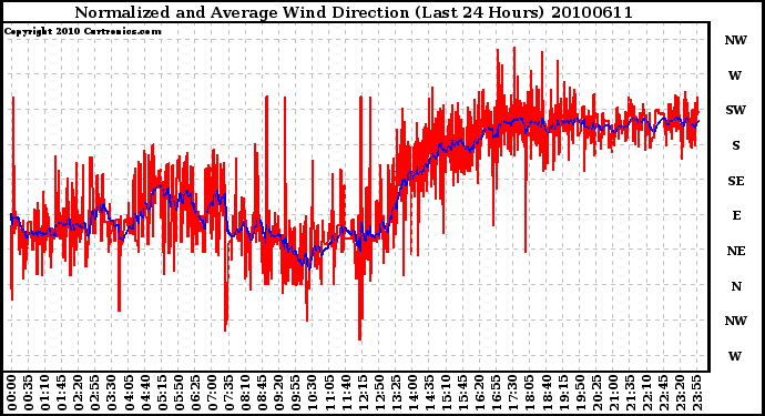 Milwaukee Weather Normalized and Average Wind Direction (Last 24 Hours)