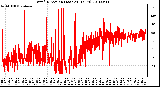 Milwaukee Weather Wind Direction (Last 24 Hours)