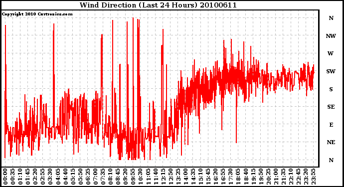 Milwaukee Weather Wind Direction (Last 24 Hours)