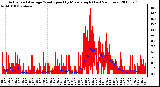 Milwaukee Weather Actual and Average Wind Speed by Minute mph (Last 24 Hours)